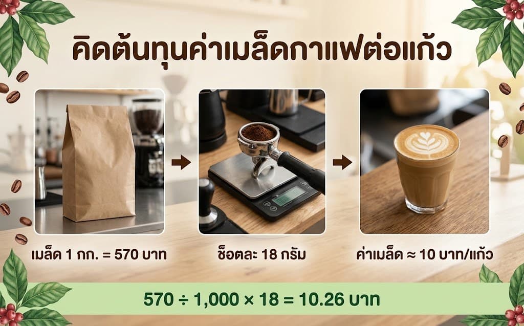 Infographic: coffee bean cost per cup, 1 kg at 570 baht, 18 g per shot, about 10 baht per cup (in Thai)