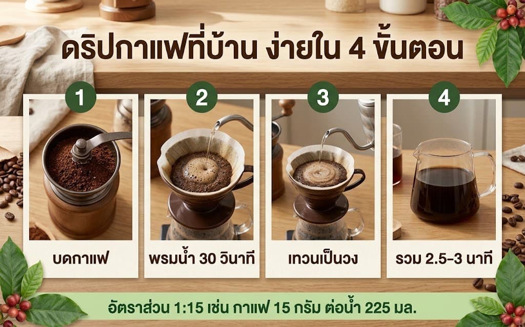 อินโฟกราฟิกดริปกาแฟที่บ้าน 4 ขั้นตอน: บดกาแฟ พรมน้ำ เทวนเป็นวง รวม 2.5–3 นาที